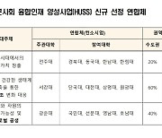 교육부, 인문사회 융합인재 키울 대학연합체 3곳에 90억 지원