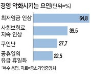 중기 62% "내년 최저임금 인하 혹은 동결해야"