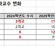 의대 지역인재 2배 확대…17개교 수시 경쟁률 '사실상 미달' 가능성도