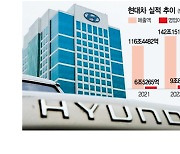 [스타즈IR] 현대차, 연내 자사주 1조 매입···주주환원율 30%대로