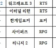 [PC방순위] 배틀그라운드, '발로란트' 제치고 FPS 1위 등극