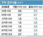 수술대 오른 종부세·상속세…개편작업 시동 건 세제당국