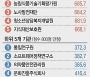 재무성과·일자리 고득점…보건산업진흥원 1위