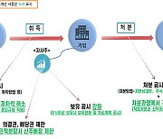 '자사주 매직' 막는다…금융위, 제도개선 입법예고