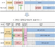 철도공단, '철도건설사업 통합설계 프로세스' 수립