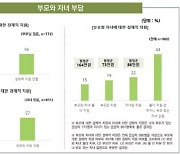 1960년대생 “나는 고독사할 듯”…'이중 부양'에 허리 휜다