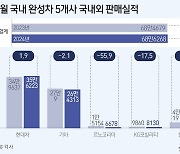 완성차 5사 5월 판매 68.6만대 …"수출 확대로 내수 부진 만회"(종합)