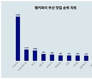 1위 이재모피자, 2위 수변최고돼지국밥···부산 맛집 트렌드지수