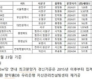 전국에서 치솟는 분양가…서울 3.3㎡당 1억원 뚫어