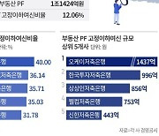 저축은행 부동산 PF 부실채권 1兆 넘어… OK저축은행 ‘빨간불’