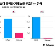 디스프레드 리서치 “온체인 관심 적은 한국, 투기 성향 높아”