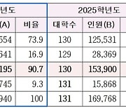 [에듀플러스]2026학년도 전문대 입시 수시 90% 선발…학생부 전형 비율 높아