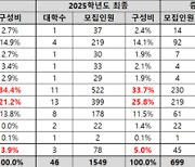 [에듀플러스]내년 의대 입시 변수되나…지역인재전형 늘었지만 95% 수능최저 충족해야