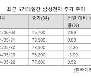 금리 인하 신호에 수출 '단비'...반도체 반색