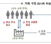 “나스닥 상장? 현혹하는 비상장주식 투자 주의보” 금감원