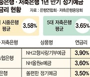 ‘88클럽 무더기 탈락’ 저축銀 예금 금리 낮춰… 시중銀 밑돈다