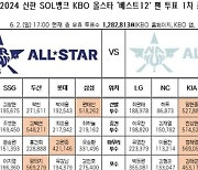 KIA, 2024 올스타 팬 투표에서 10개 부문 1위로 독주...양의지 중간 집계 전체 1위