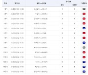 축구토토 승무패 34회차, 약 20억의 독식 1등 발생…추가 복수 구매로 총 18건 동시에 적중 성공