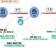 금융위 "자사주, 주주가치 제고 위해 운용"