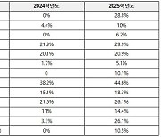 2025 입시, 주요대학 무전공 선발 확대