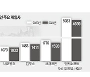 '실적 악화' 게임업계, 올 들어 1만명 감원