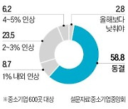 中企 62% "최저임금 동결 혹은 인하해야"