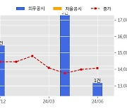 계룡건설 수주공시 - 동의대역세권 가로주택정비사업 773억원 (매출액대비  2.60 %)