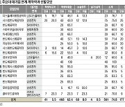 [2025학년도 대입 전략] 주요대 선발 750명 중 삼성전자 취업이 520명, 자연계 최상위과 떠올라…학생부 62.4% 선발