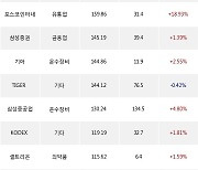 03일, 기관 거래소에서 KODEX 레버리지(+3.37%), 현대차(+4.74%) 등 순매수