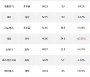 03일, 외국인 코스닥에서 알테오젠(+7.05%), HPSP(-2.7%) 등 순매수