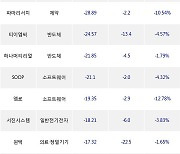 03일, 코스닥 기관 순매도상위에 반도체 업종 5종목