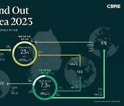 CBRE 코리아 "국내 상업용 부동산 해외자본 투자 회복세"