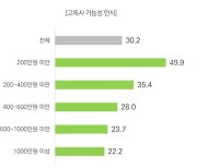 ‘마처세대’ 저소득 1960년대생 ‘절반’이 고독사 우려