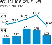 종부세 납세자 128만 → 49만명 급감