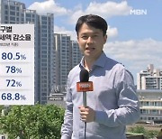 힘 잃은 종부세 작년 대상자 60% 넘게 줄어…개편 힘 실리나