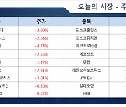 美 금리 우려 완화에 코스피 상승 마감…尹 석유·가스 매장 가능성 발표에 관련주 급등 [이종화의 장보GO]