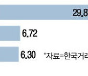 '영일만 호재'에 벌써 들썩 … 에너지株 급등