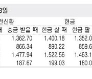 [표] 외국환율고시표