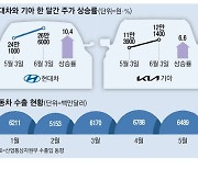 美수출 늘자…현대차·기아 주가 재시동