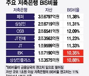 자산 1조 넘는 저축은행도 BIS비율 '비상'..증자·M&A 시작되나