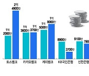 직원 적은데 이익은 '쑥'…토스뱅크, '1인당 생산성' 2배 늘었다