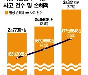 "월급 빼고 다 올라" 손해율도 천정부지…차 보험료 다시 껑충?