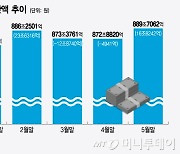 "주식·코인 재미 못 봐" 갈 곳 잃더니…"3.5% 막차타자" 17조 몰렸다