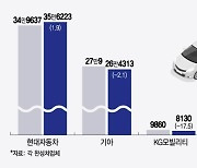 자동차 내수 '부진'에 실적 주춤…현대차·GM만 웃었다