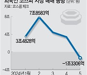 올들어 처음… 외국인 “팔자”로 돌아섰다