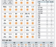 [날씨이야기] 6월4일 화요일(음력 4월28일)