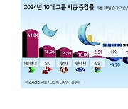 HD현대, 10대그룹 시총증가율 1위