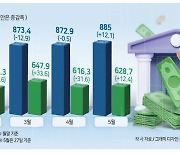 정기예금 한달새 12조↑ 은행만 ‘배시시’