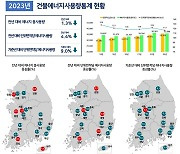 2023년 건물에너지 총사용량…전년대비 1.3% 감소