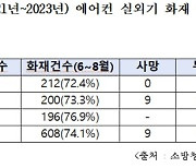 대구 안실련 "에어컨 화재 6~8월 집중된다" 대책 마련 촉구